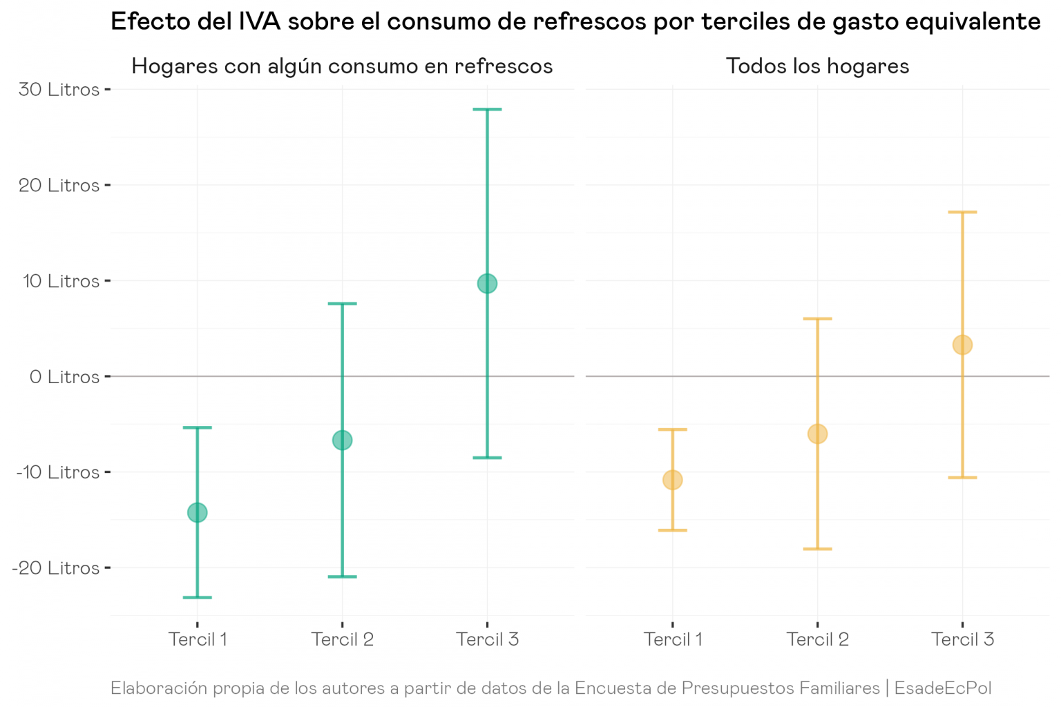 Los Efectos Del Aumento Del IVA En El Consumo De Las Bebidas Azucaradas