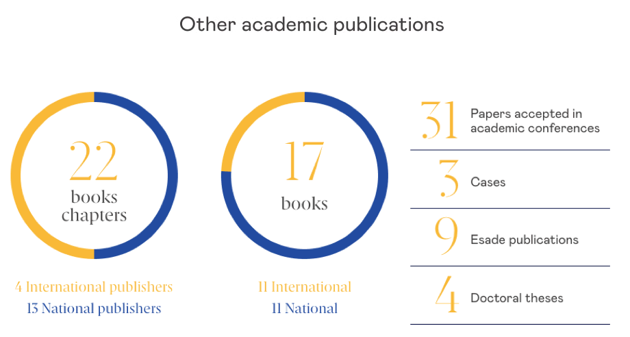 Other academic publications