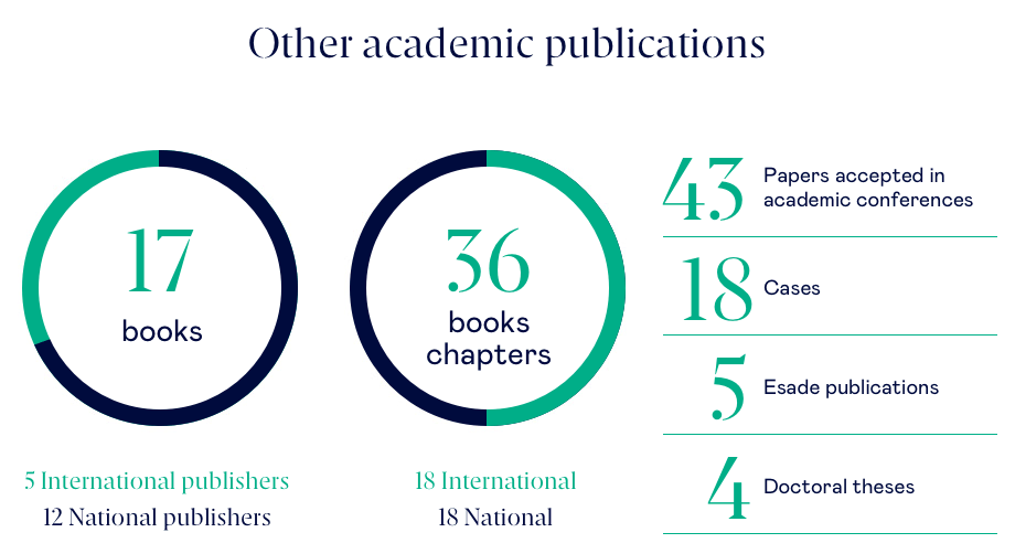 Other academic publications