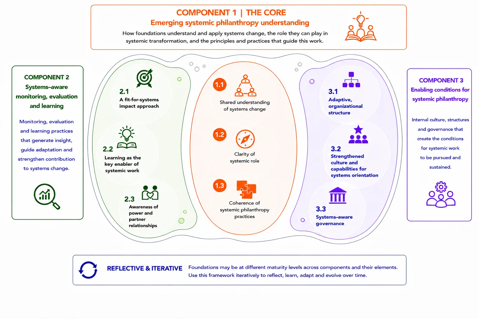 Core component and key elements of systemic philantrophy