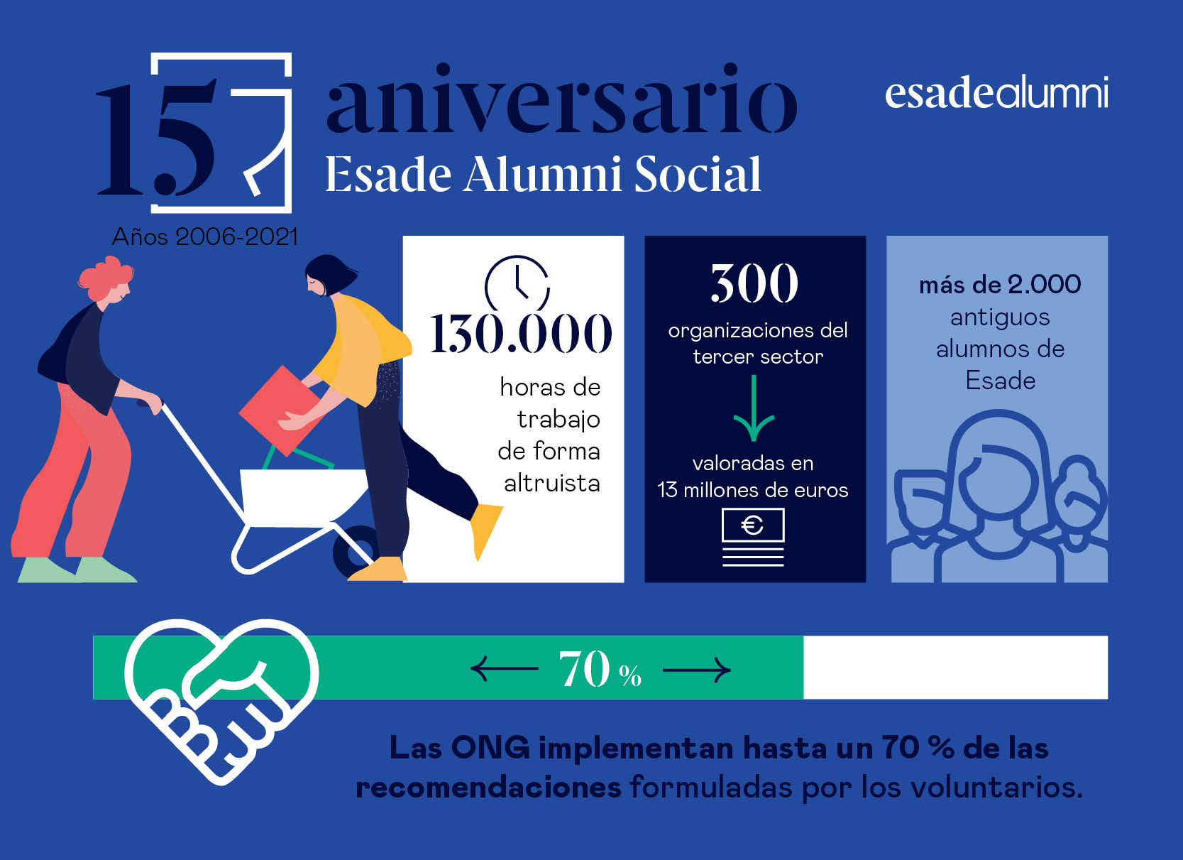 Esade alumni carry out 130,000 hours of social consultancy in 300 third