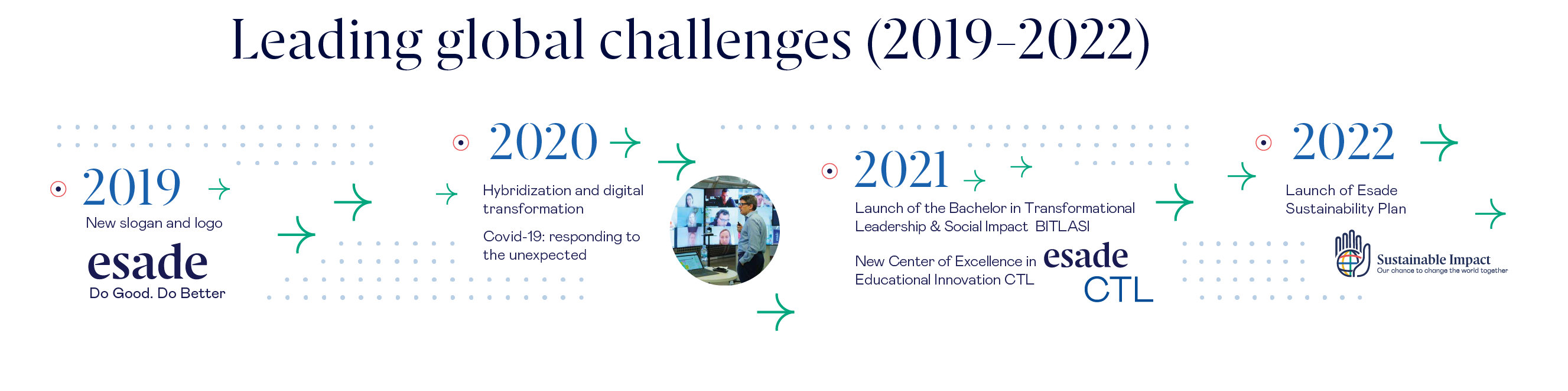 La historia de Esade