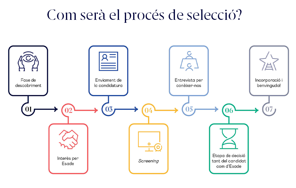 Proceso de selección de Esade