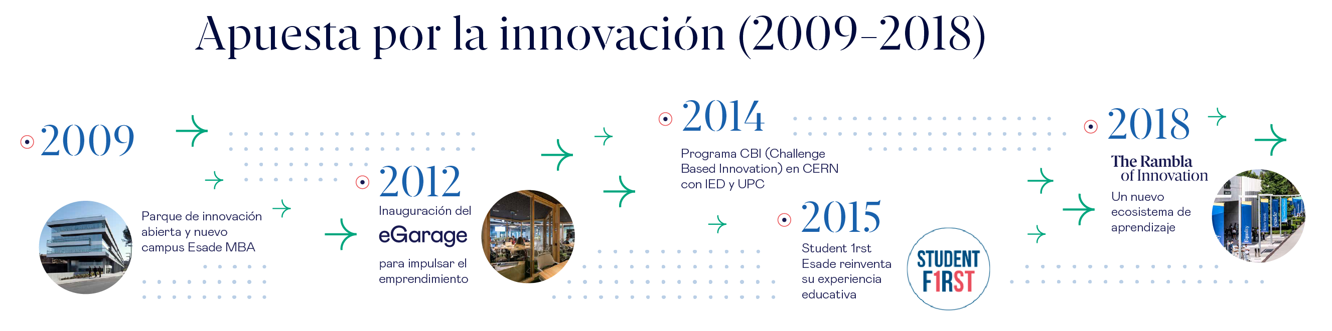 La historia de Esade