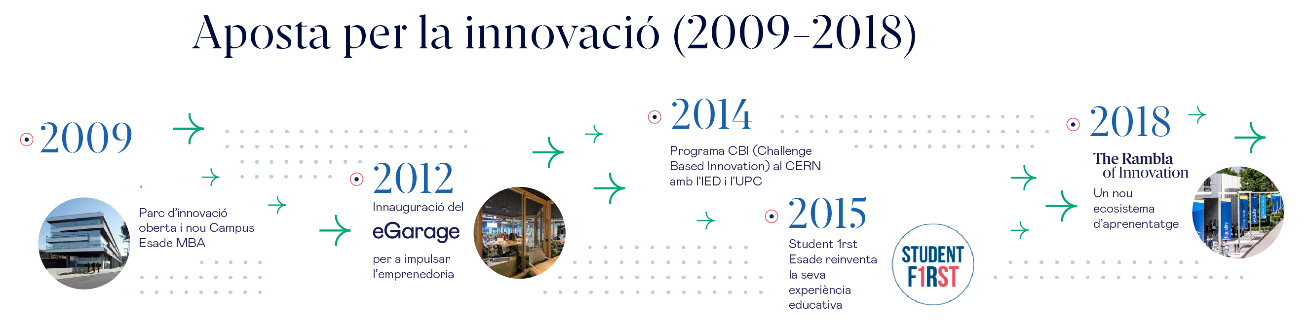 La historia de Esade