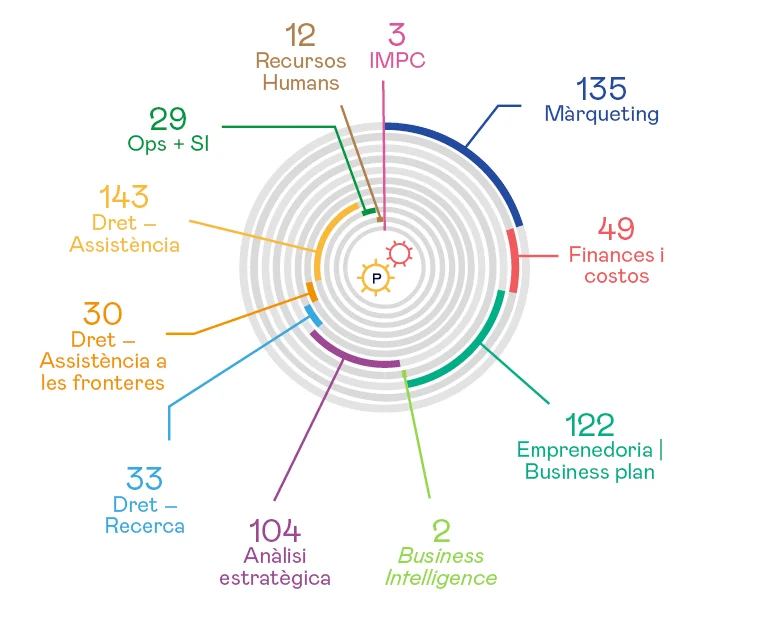 Gráfico ediciones SUD esade