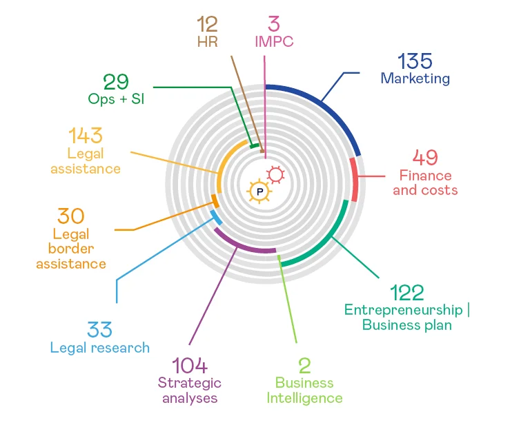 Gráfico ediciones esade SUD