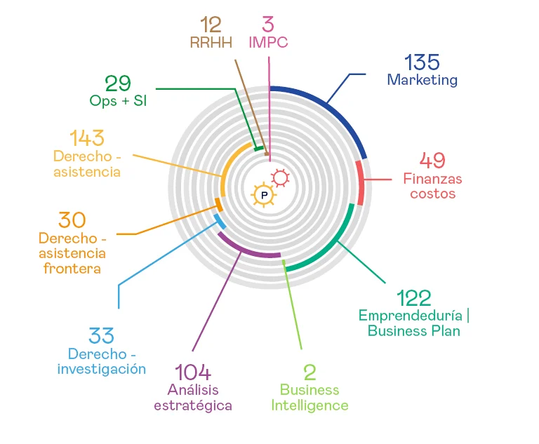 Gráfico ediciones SUD esade